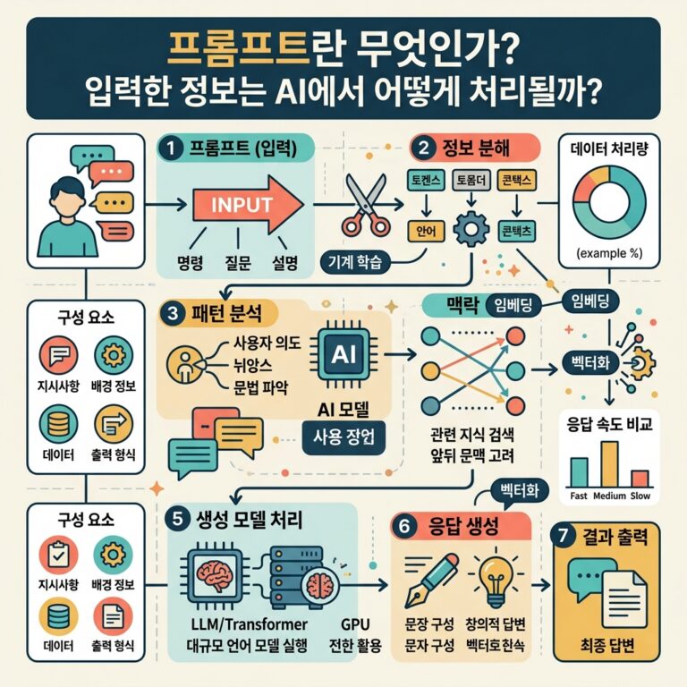ai thumbnail infographic 프롬프트란 무엇인가 입력한 정보는 AI에서 어떻게 처리될까 1787722249